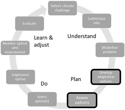 Responding to Climate Change: Participatory Evaluation of Adaptation Options for Key Marine Fisheries in Australia’s South East